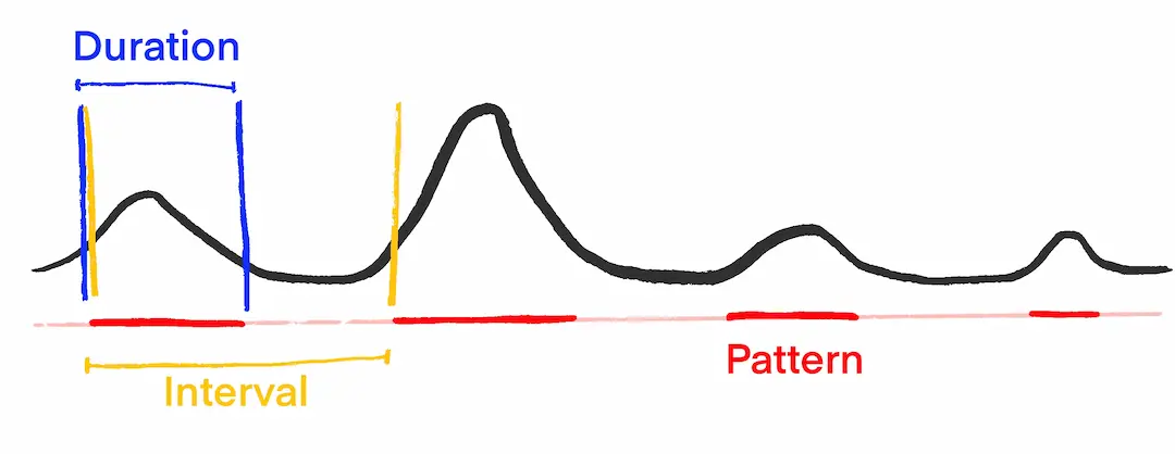 Diagram showing how to measure contraction duration and interval